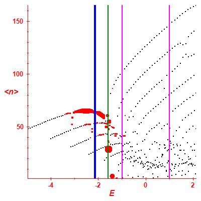Peres lattice <N>